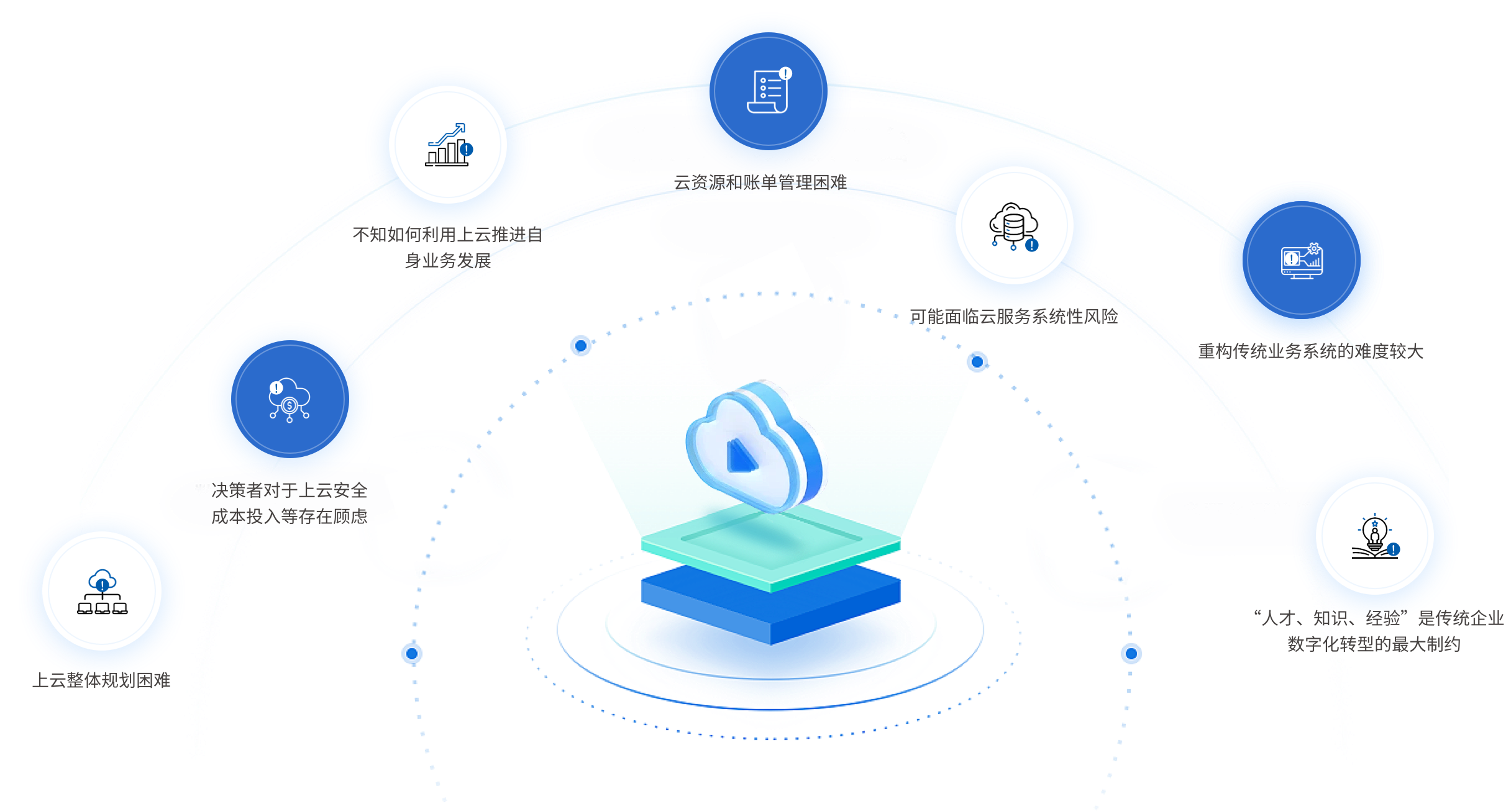 传统企业云转型面临的挑战